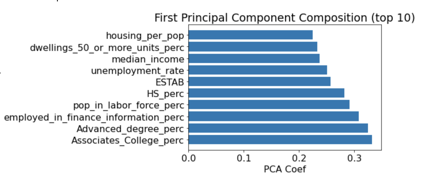 Forecasting Zillow Rent Index Data Science Blog