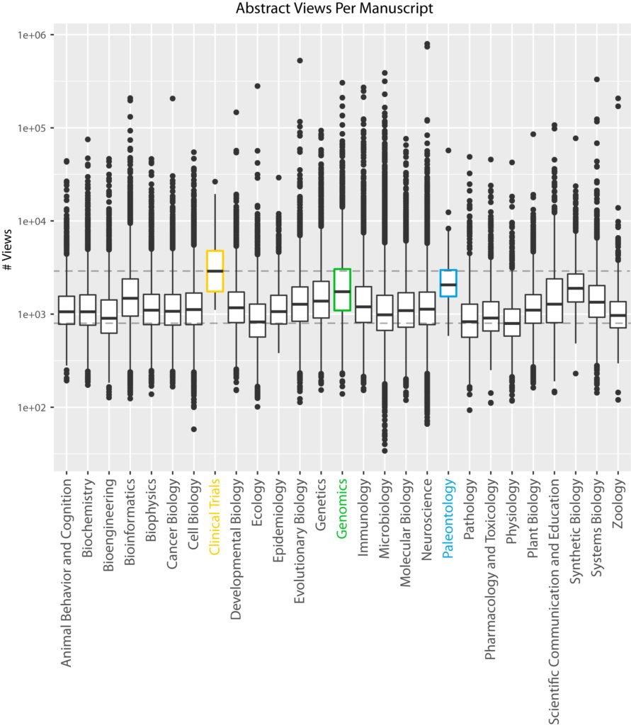 Identifying Current Trends in Biology via bioRxiv Mining Data