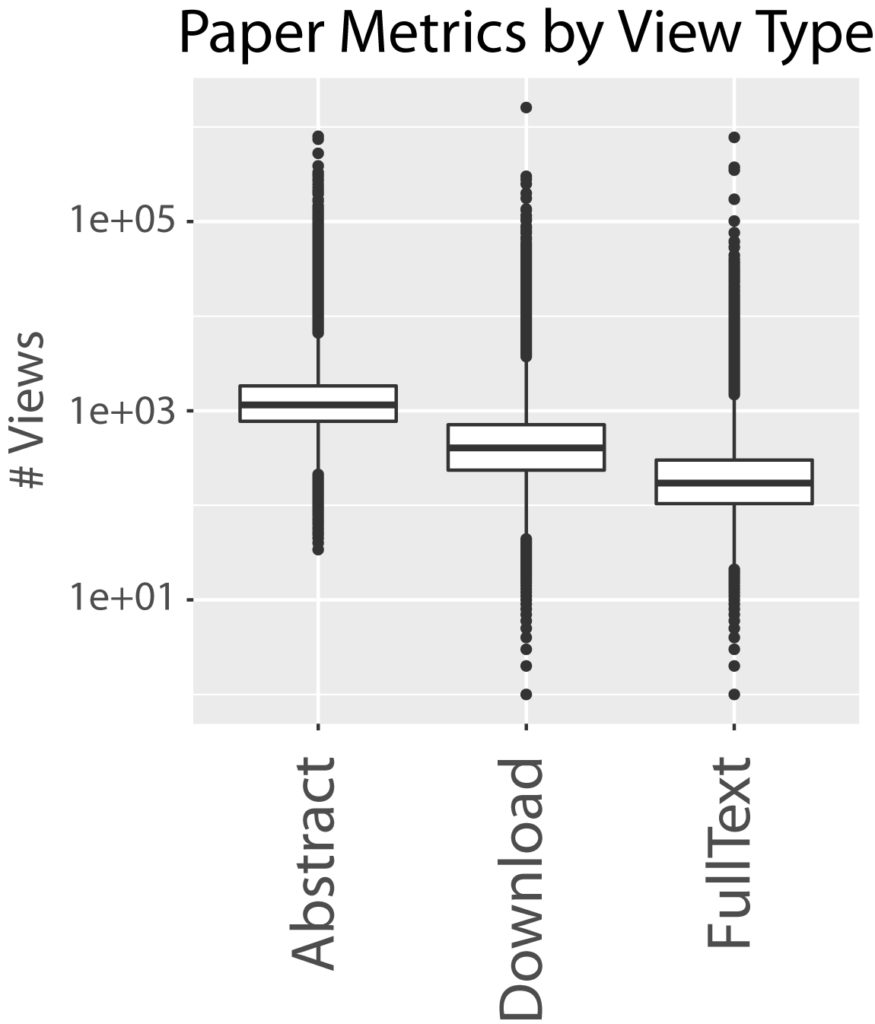 Identifying Current Trends in Biology via bioRxiv Mining Data