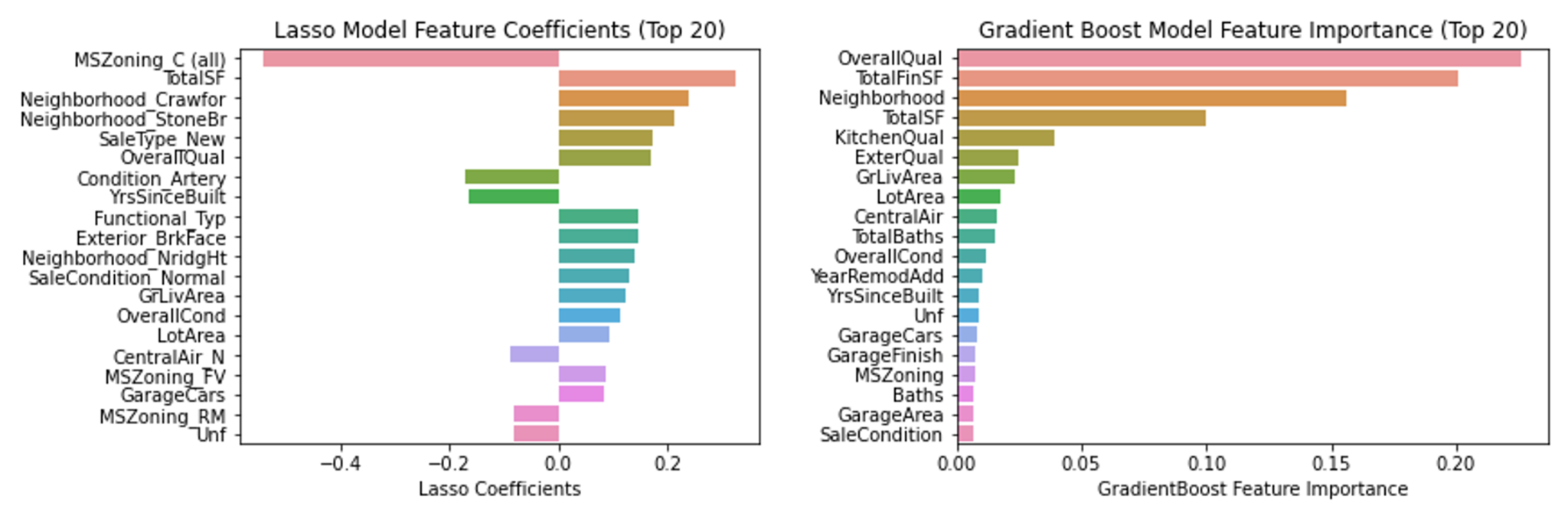 Analyzing the Ames Housing Data Set The Different Features