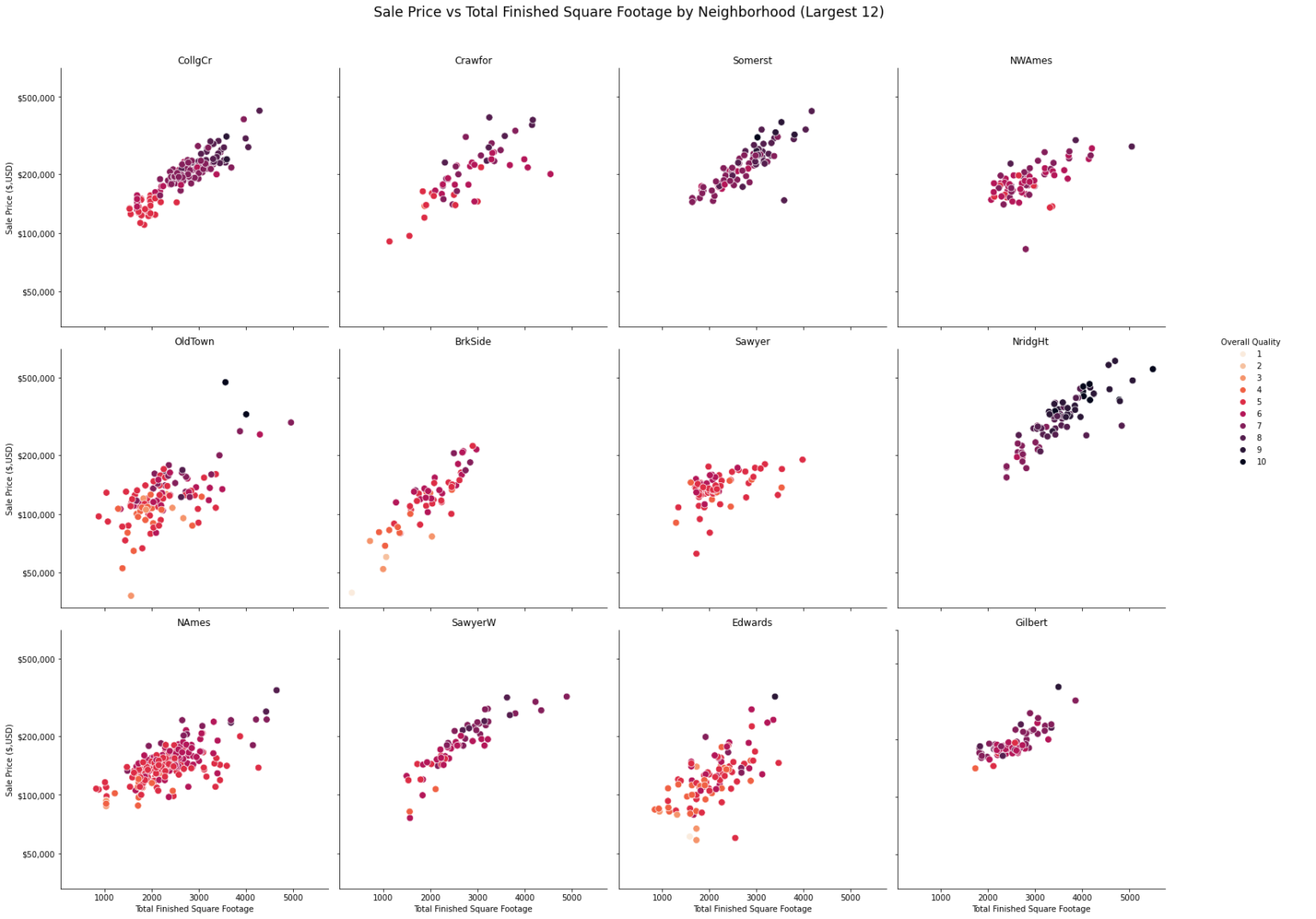 Analyzing the Ames Housing Data Set The Different Features