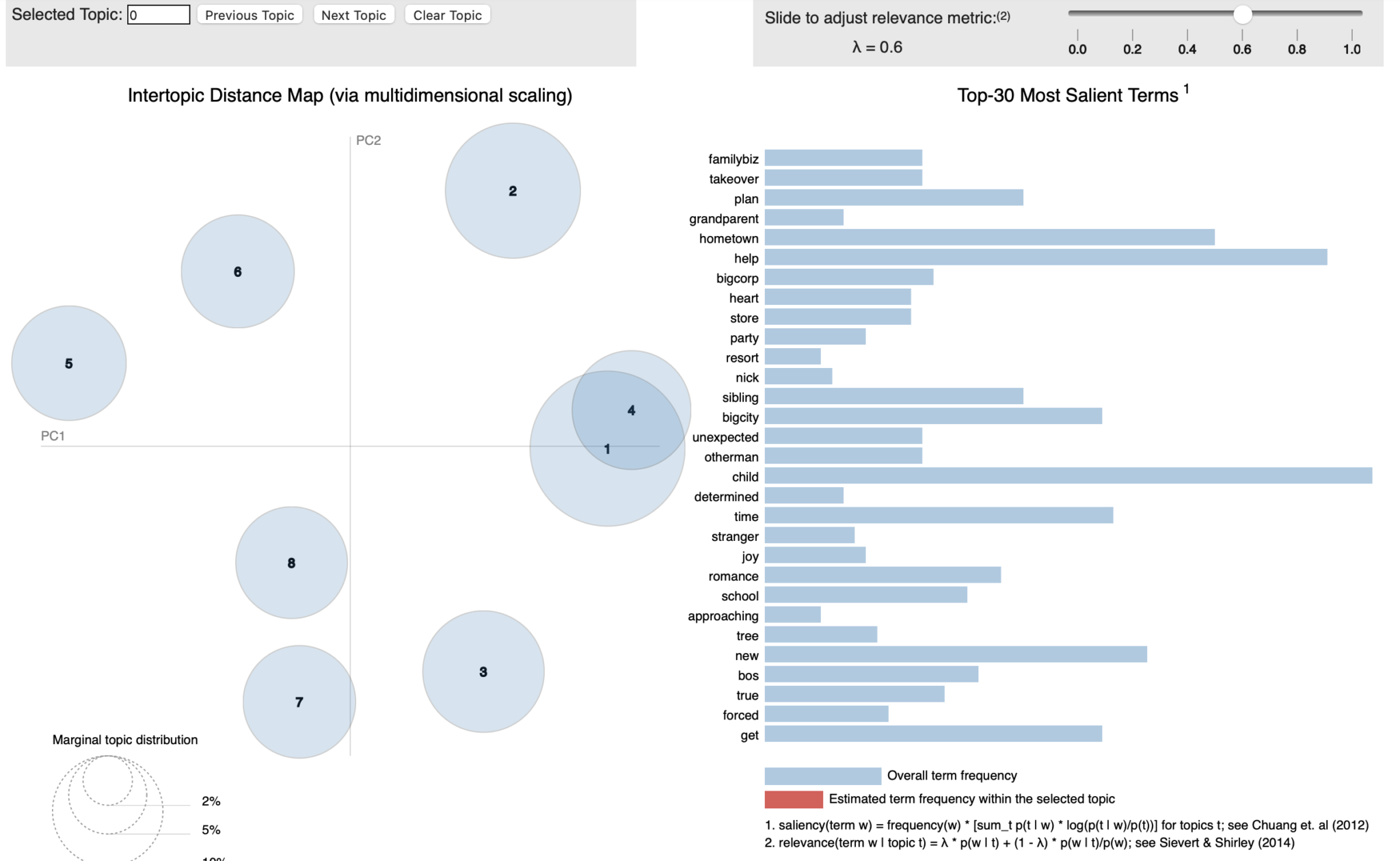 data-analysis-on-the-formula-of-a-hallmark-holiday-movie