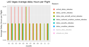 Data Analysis of Las Vegas Arrival Delay Flights in 2019