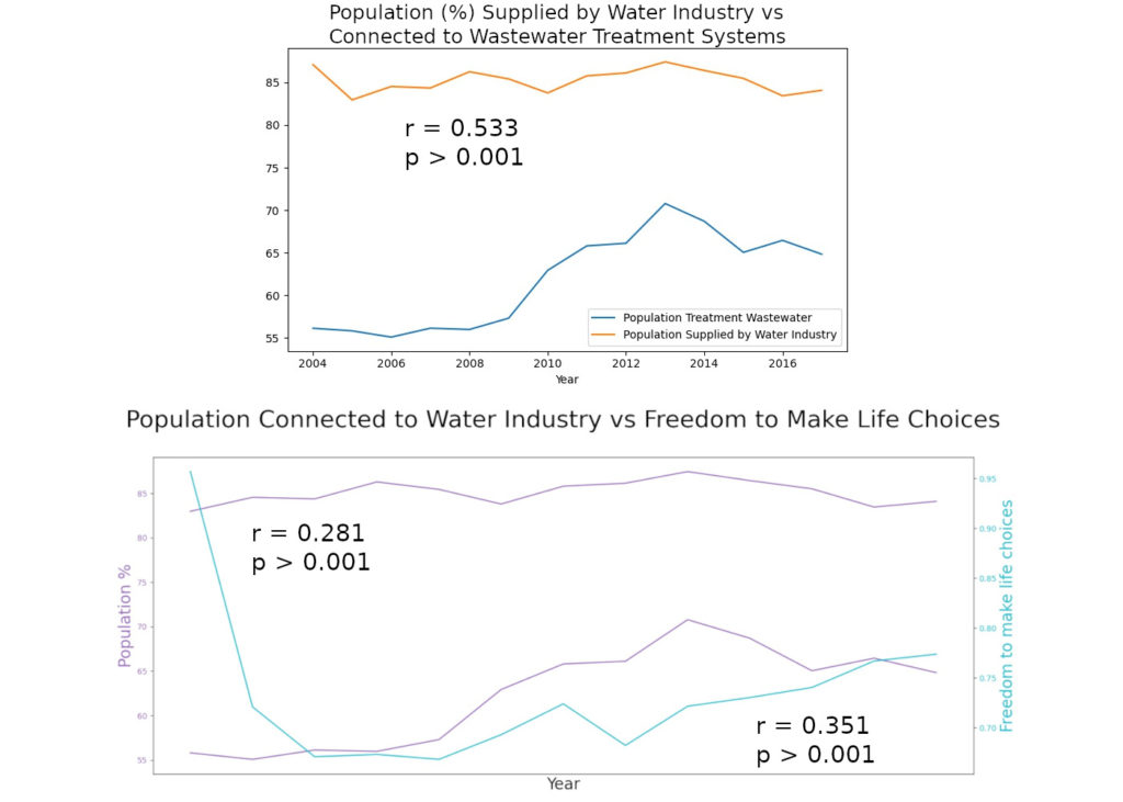 Data Analysis on Our Happiness and Environmental Indicators