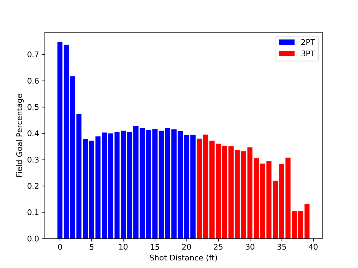 The NBA 3Point Shot Data Analysis of Trends & Correlations