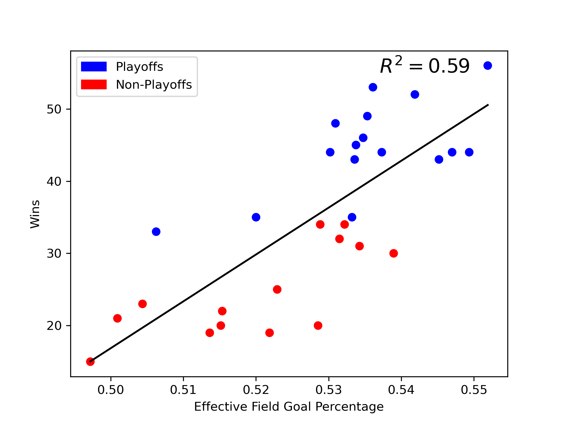 The NBA 3-Point Shot: Data Analysis of Trends & Correlations