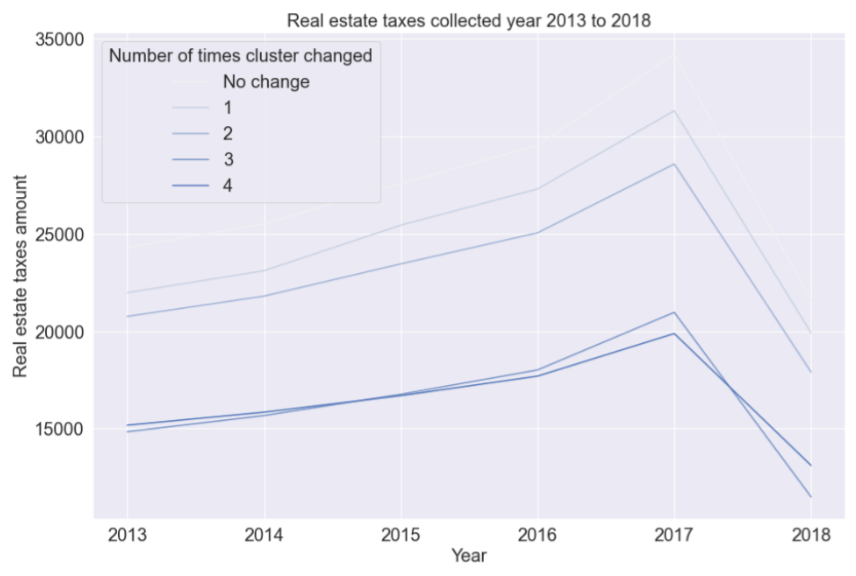 Data Forecasting Zillow Rent Index in California with Data