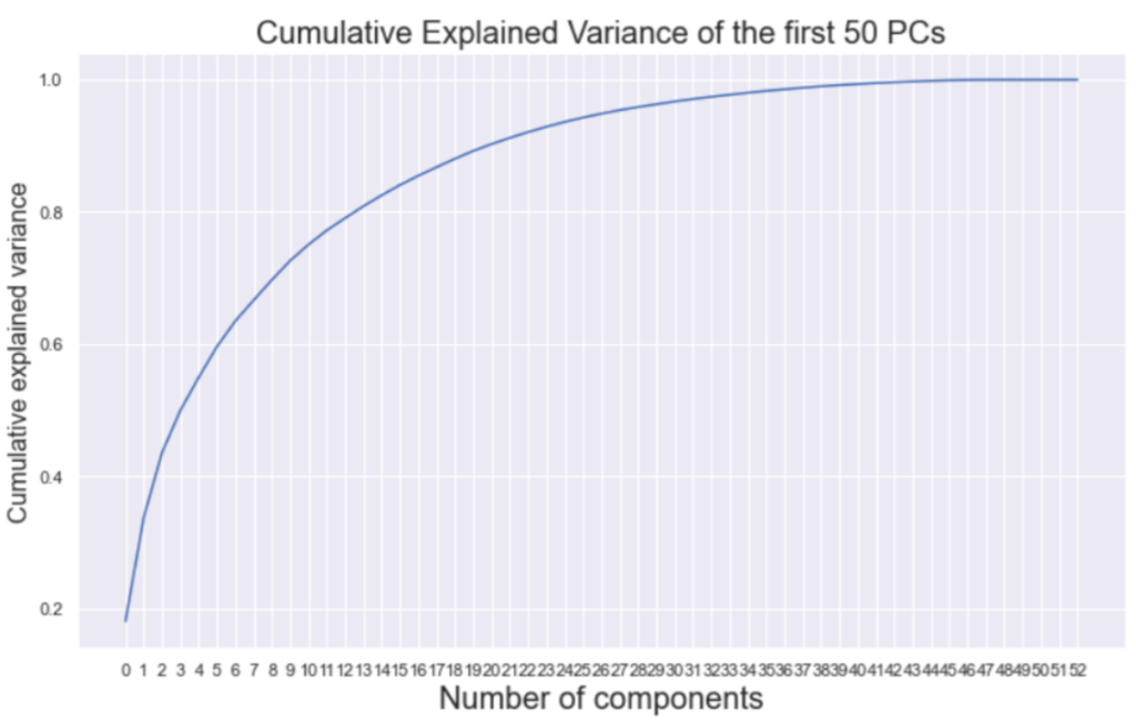 Data Forecasting Zillow Rent Index in California with Data