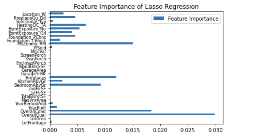 Data Patterns in Ames Housing Data Science Blog