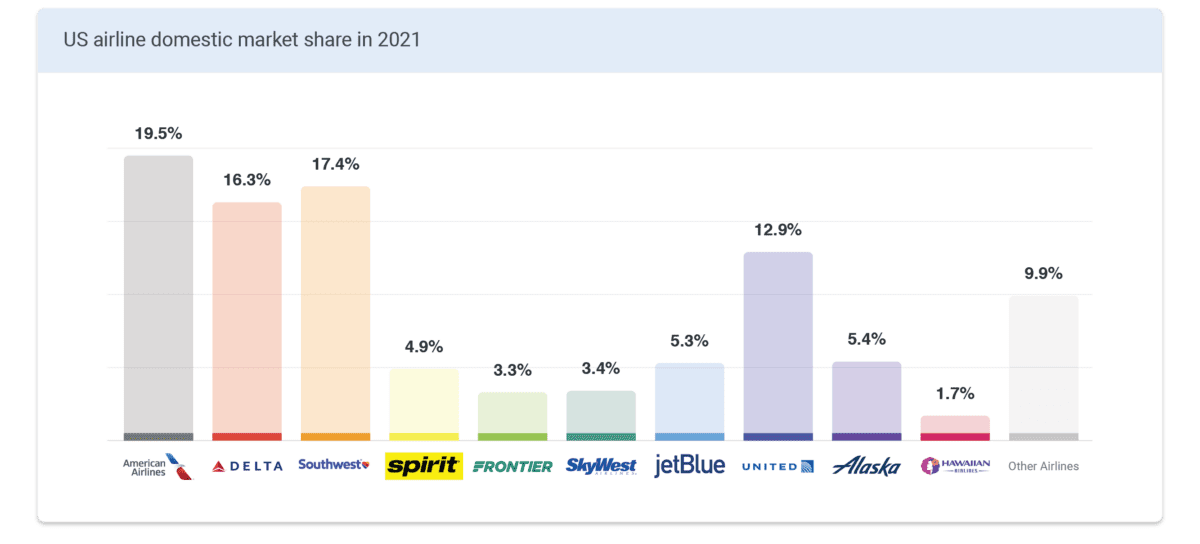 A graph of the US airline domestic market share in 2021 (American:19.5%, Southwest 17.4%, Delta 16.3%, United 12.9%, etc.)