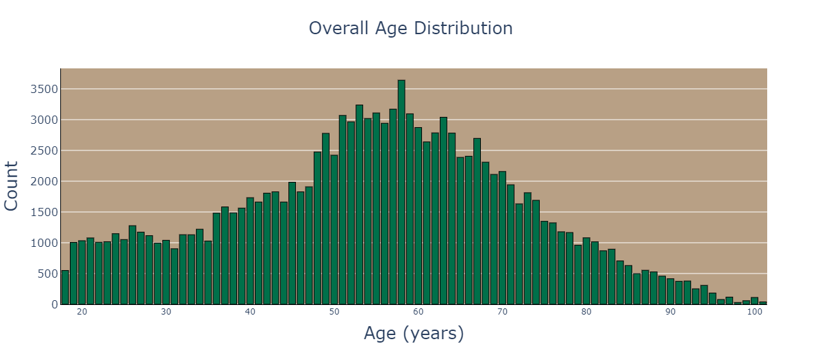 Data Driven Ads by Starbucks Customer Segmentation
