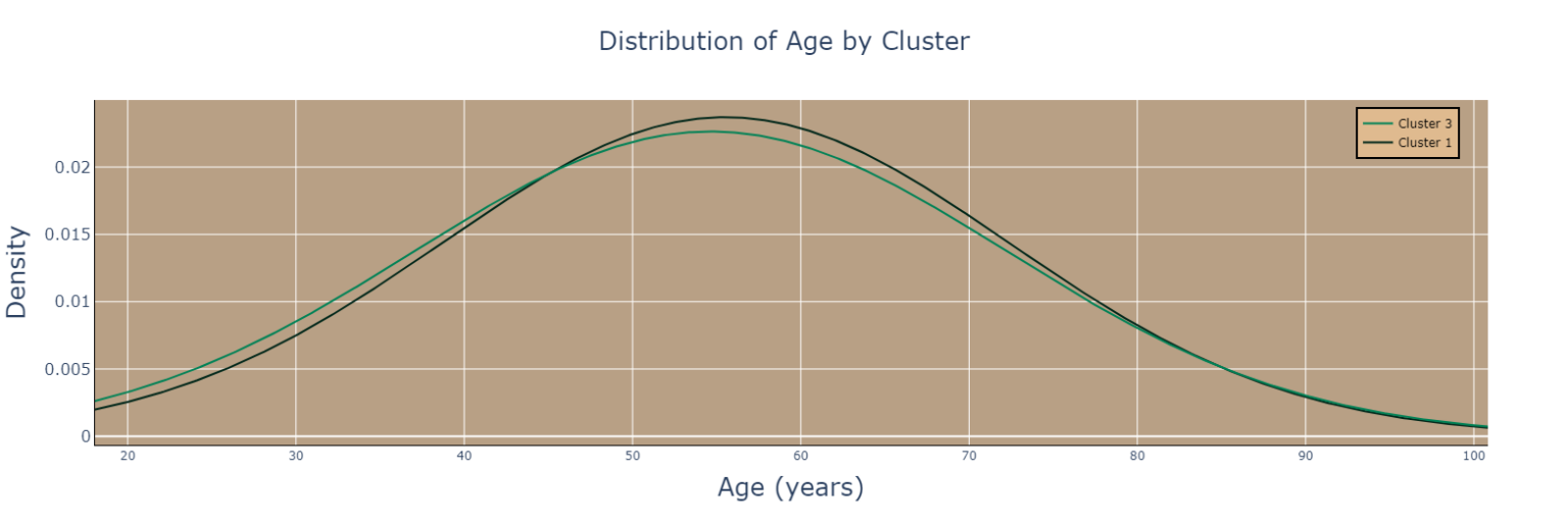 Data Driven Ads by Starbucks Customer Segmentation