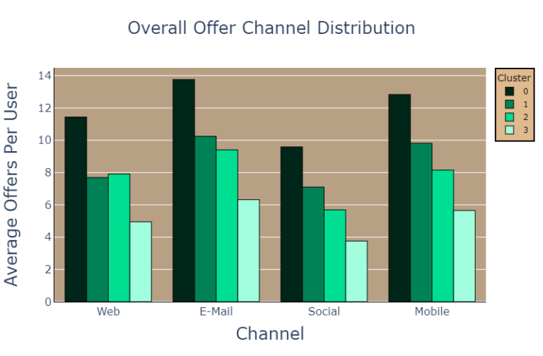 Data Driven Ads by Starbucks Customer Segmentation