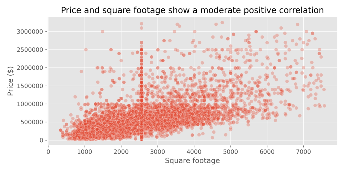 Optimizing Real Estate Price Prediction with Unsupervised Learning