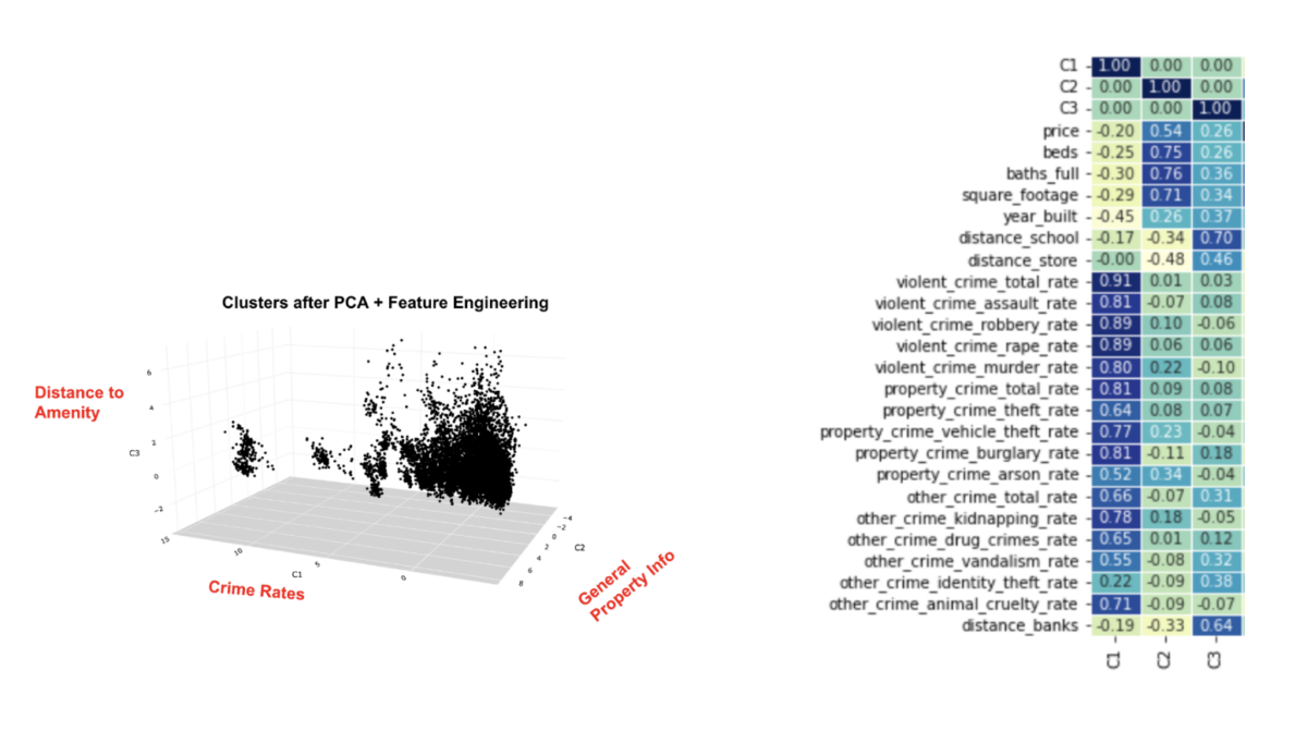 Optimizing Real Estate Price Prediction with Clustering for Haystacks