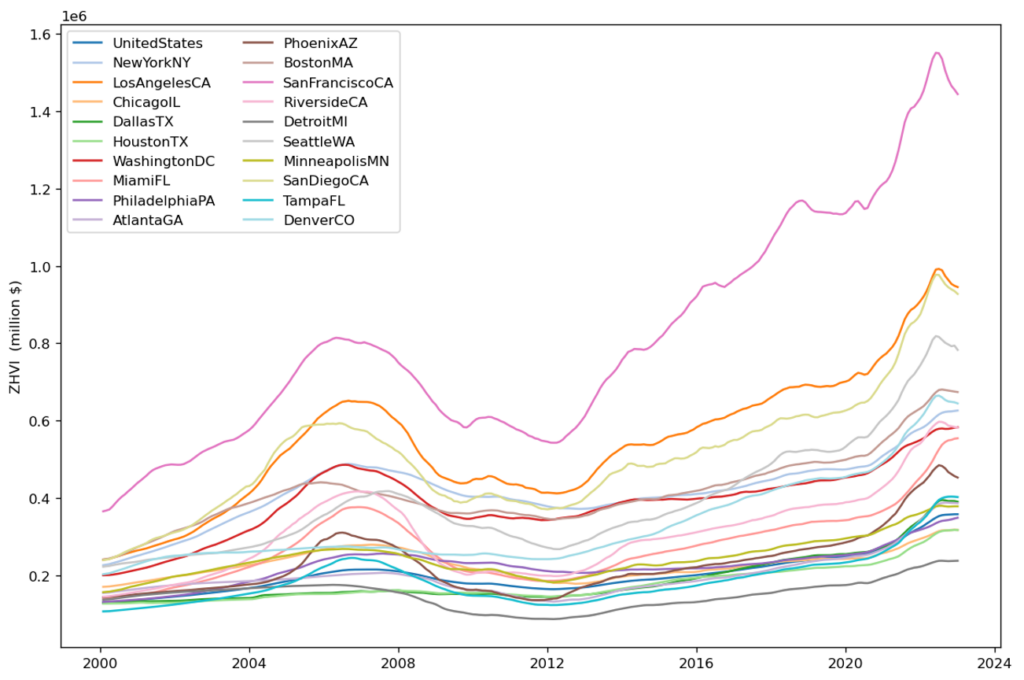 Forecasting the Zillow Home Value Index Using Three ML Techniques Data Science Blog