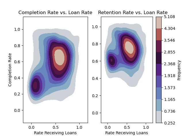 Completion Rate and Retention Rate (Heat Map)