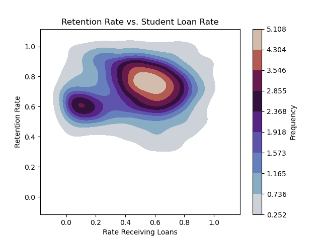 Student Loan Rate and Retention Rate (Heat Map)